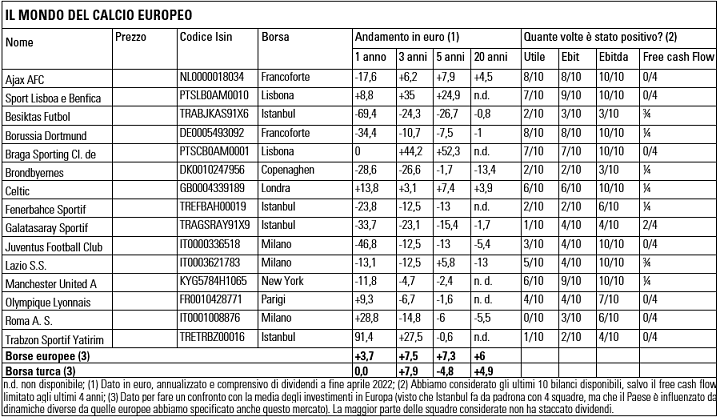 Mondo calcio europeo